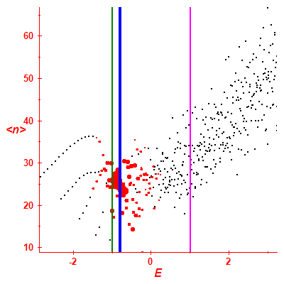 Peres lattice <N>